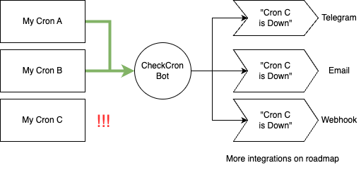 CheckCron diagram